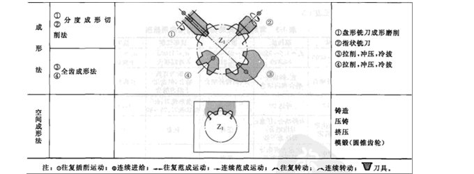 减速机轮齿加工原理和方法之:滚切法概况 减速机轮齿加工原理和方法之:滚切法概况