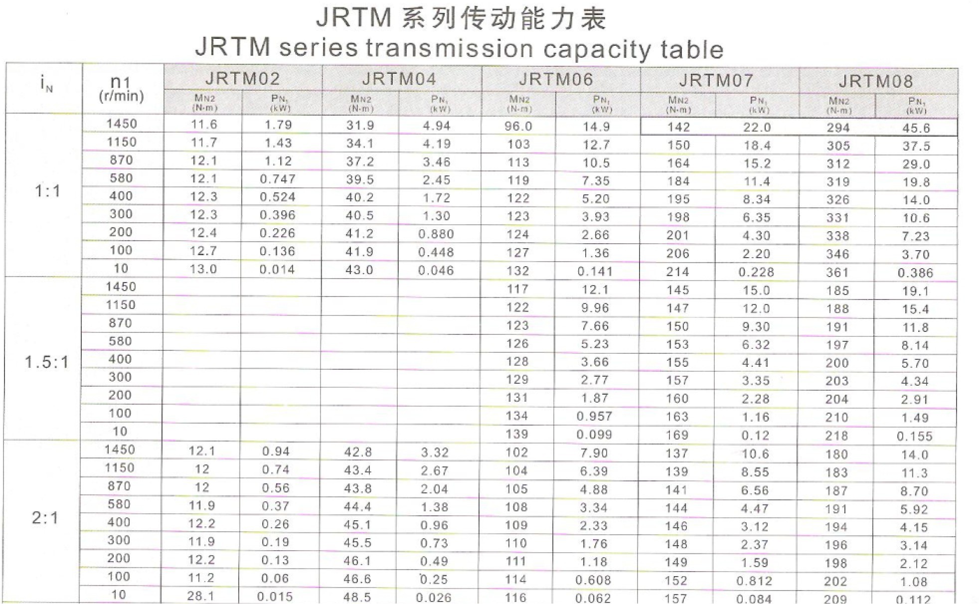 齿轮箱传动能力表 齿轮箱传动能力表