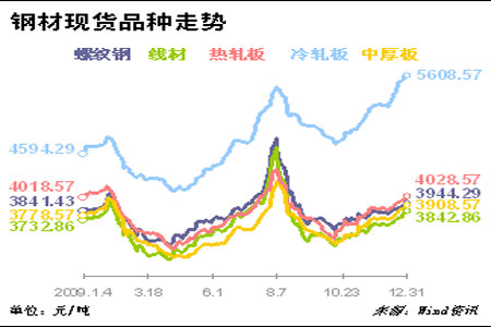 钢材价格走趋图 钢材价格走趋图