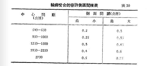 减速机齿轮容许间隙 减速机齿轮容许间隙