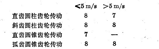闭式齿轮圆周速度 闭式齿轮圆周速度