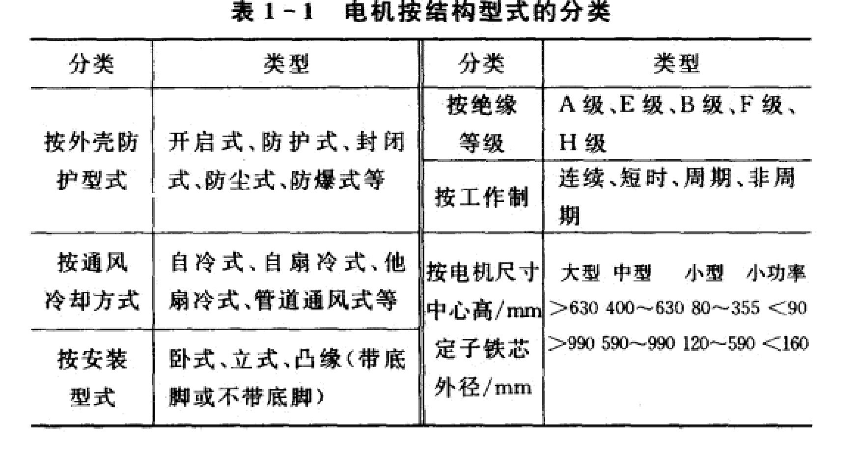 电机结构形式分类 电机结构形式分类