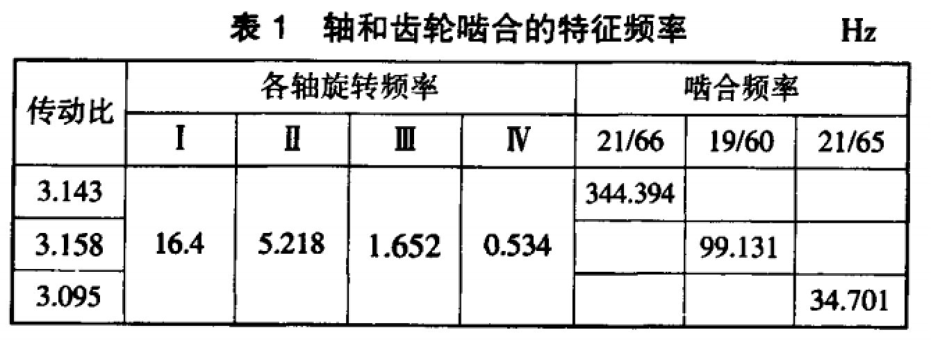 齿轮减速机参数图 齿轮减速机参数图